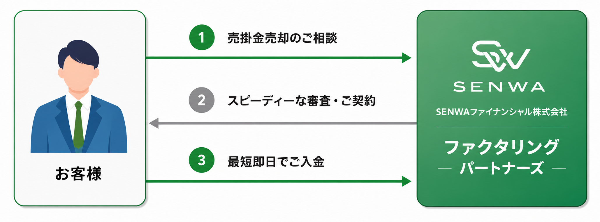 2社間ファクタリングの流れ：お客様とファクタリングパートナーズの2社で契約。①売掛金売却のご相談 ②スピーディーな審査・ご契約 ③最短即日でご入金