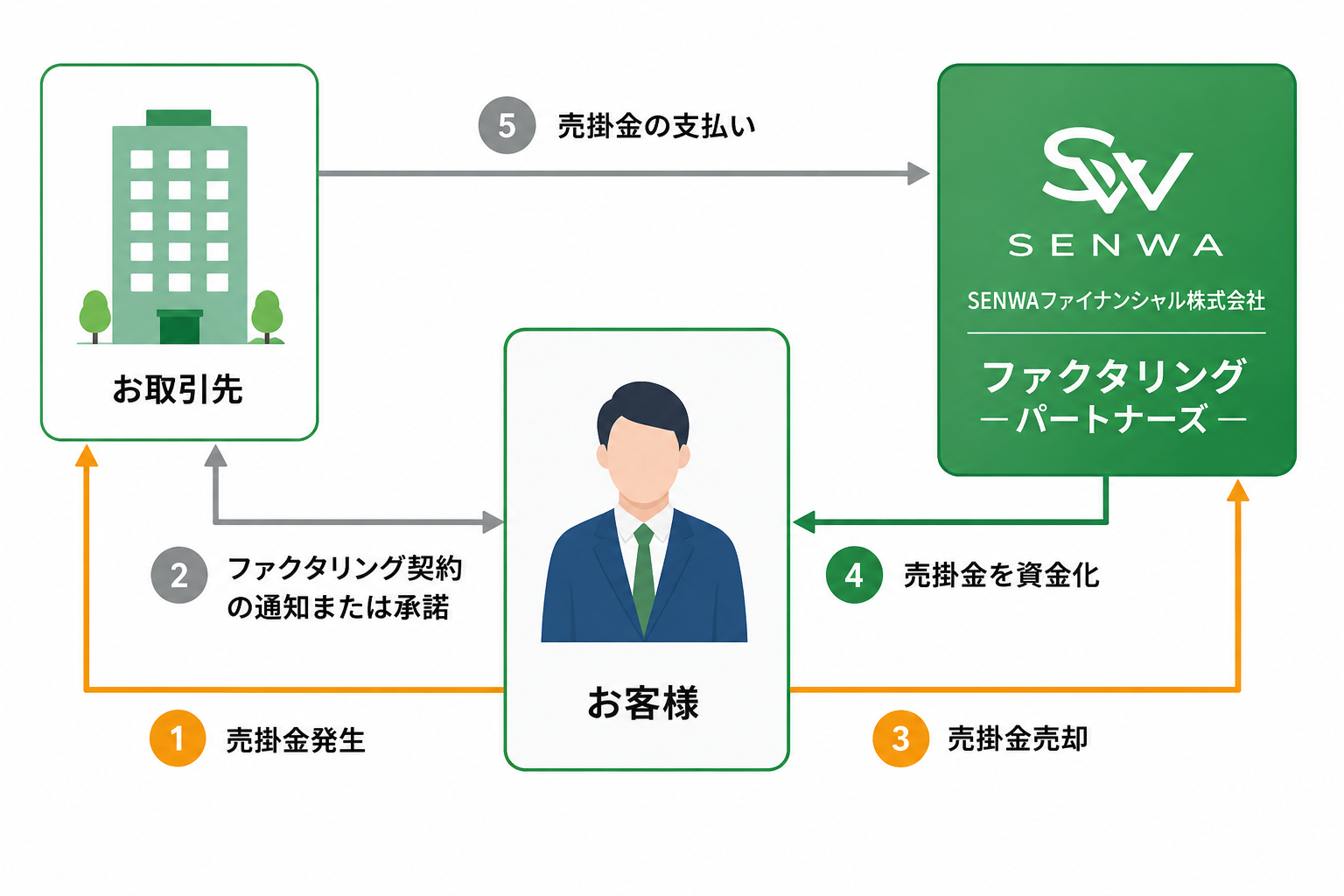 3社間ファクタリングの流れ：お取引先・お客様・ファクタリングパートナーズの3社で契約。①売掛金発生 ②契約の通知または承諾 ③売掛金売却 ④売掛金を資金化 ⑤売掛金の支払い